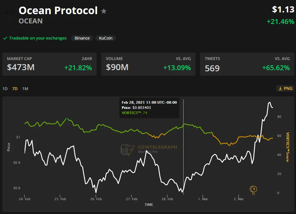 New staking and governance features back Ocean Protocol’s 40% rally 1
