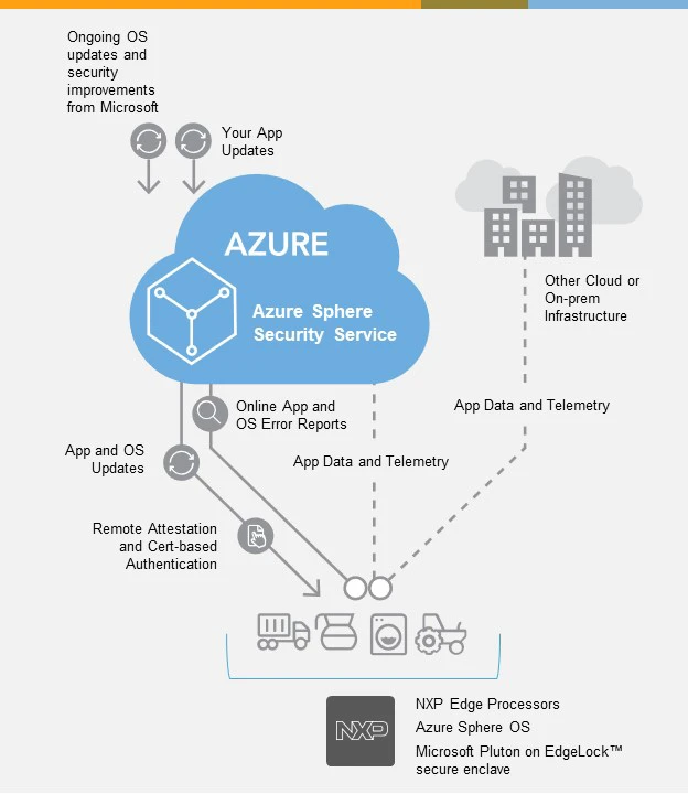 NXP i.MX 8ULP-CS Microsoft Azure Image